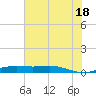 Rainbow Bridge tide chart for Friday, July 18, 2025