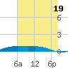 Rainbow Bridge tide chart for Saturday, July 19, 2025