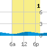 Rainbow Bridge tide chart for Tuesday, July 1, 2025