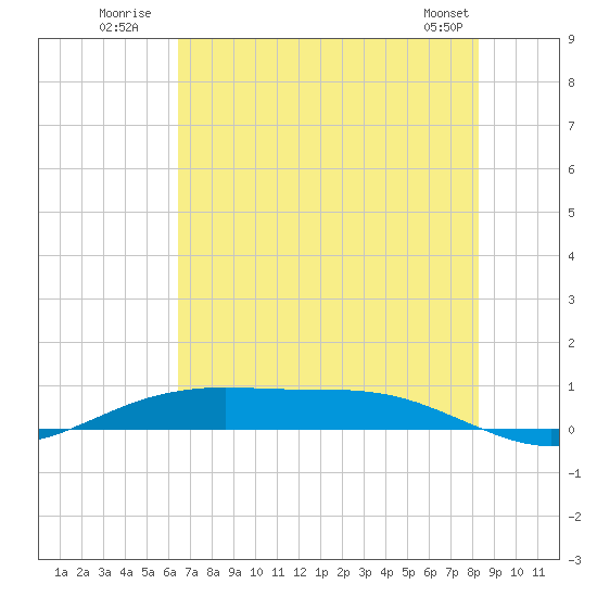 Rainbow Bridge tide chart for Monday, July 21, 2025