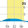 Rainbow Bridge tide chart for Monday, July 21, 2025