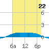 Rainbow Bridge tide chart for Tuesday, July 22, 2025