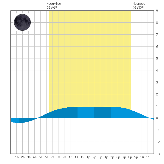 Rainbow Bridge tide chart for Thursday, July 24, 2025