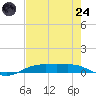 Rainbow Bridge tide chart for Thursday, July 24, 2025