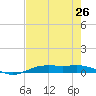 Rainbow Bridge tide chart for Saturday, July 26, 2025