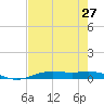 Rainbow Bridge tide chart for Sunday, July 27, 2025