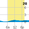 Rainbow Bridge tide chart for Monday, July 28, 2025