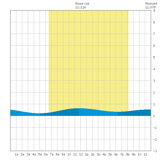 Rainbow Bridge tide chart for Tuesday, July 29, 2025