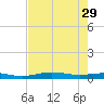 Rainbow Bridge tide chart for Tuesday, July 29, 2025