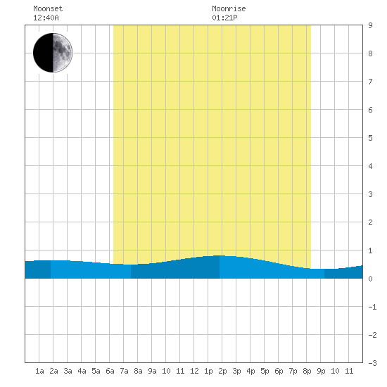 Rainbow Bridge tide chart for Wednesday, July 2, 2025