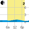 Rainbow Bridge tide chart for Wednesday, July 2, 2025