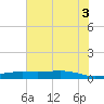 Rainbow Bridge tide chart for Thursday, July 3, 2025