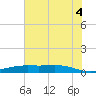 Rainbow Bridge tide chart for Friday, July 4, 2025