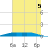 Rainbow Bridge tide chart for Saturday, July 5, 2025