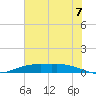 Rainbow Bridge tide chart for Monday, July 7, 2025