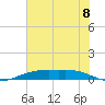 Rainbow Bridge tide chart for Tuesday, July 8, 2025