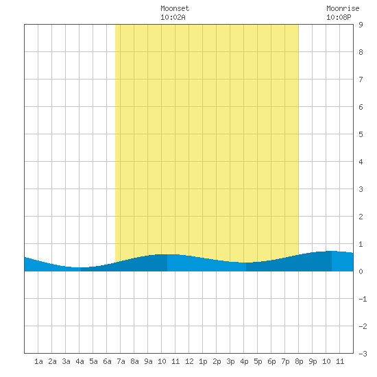 Rainbow Bridge tide chart for Tuesday, August 12, 2025
