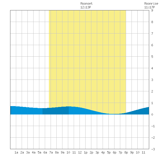 Rainbow Bridge tide chart for Thursday, August 14, 2025