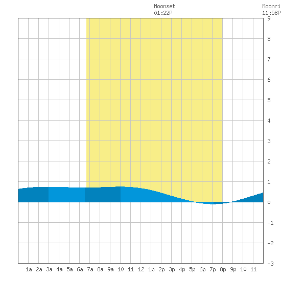 Rainbow Bridge tide chart for Friday, August 15, 2025