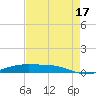 Rainbow Bridge tide chart for Sunday, August 17, 2025