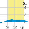 Rainbow Bridge tide chart for Thursday, August 21, 2025