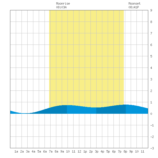 Rainbow Bridge tide chart for Sunday, August 24, 2025
