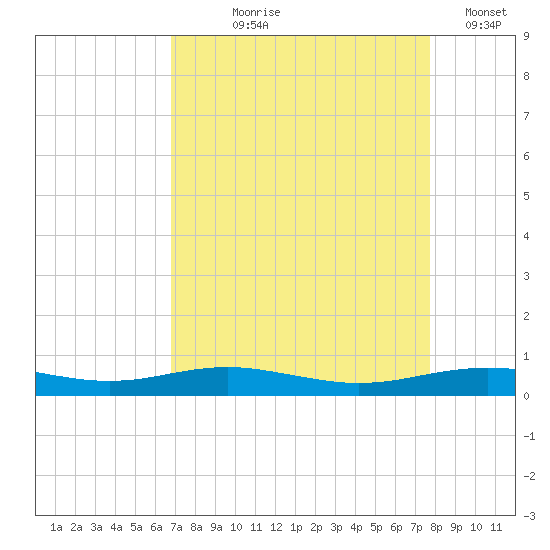 Rainbow Bridge tide chart for Tuesday, August 26, 2025