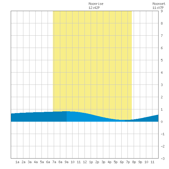 Rainbow Bridge tide chart for Friday, August 29, 2025