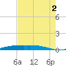 Rainbow Bridge tide chart for Saturday, August 2, 2025