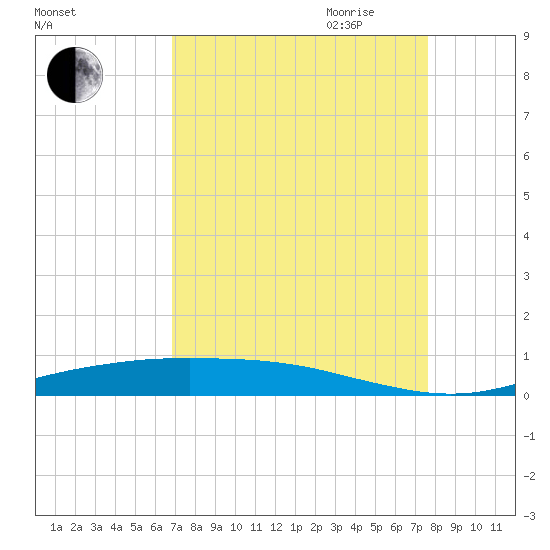 Rainbow Bridge tide chart for Sunday, August 31, 2025