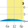 Rainbow Bridge tide chart for Sunday, August 3, 2025
