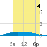 Rainbow Bridge tide chart for Monday, August 4, 2025