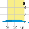 Rainbow Bridge tide chart for Tuesday, August 5, 2025