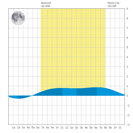 Rainbow Bridge tide chart for Saturday, August 9, 2025