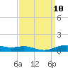 Rainbow Bridge tide chart for Wednesday, September 10, 2025