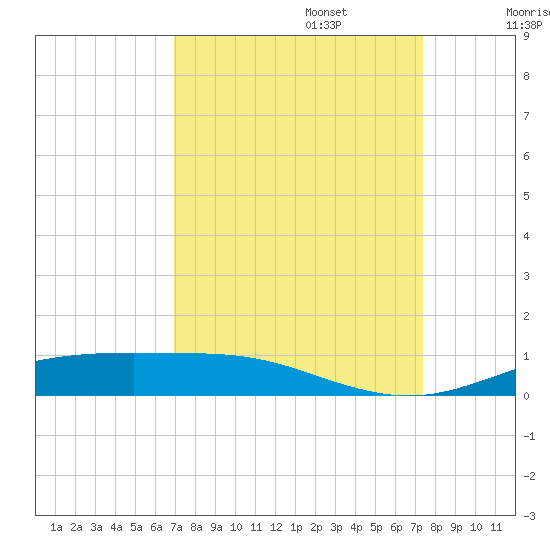 Rainbow Bridge tide chart for Saturday, September 13, 2025