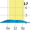 Rainbow Bridge tide chart for Wednesday, September 17, 2025