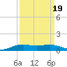 Rainbow Bridge tide chart for Friday, September 19, 2025