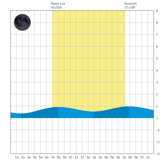 Rainbow Bridge tide chart for Sunday, September 21, 2025