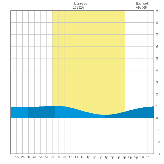 Rainbow Bridge tide chart for Thursday, September 25, 2025
