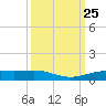 Rainbow Bridge tide chart for Thursday, September 25, 2025