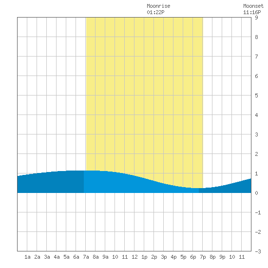 Rainbow Bridge tide chart for Sunday, September 28, 2025