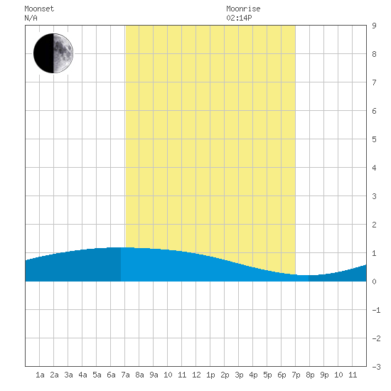 Rainbow Bridge tide chart for Monday, September 29, 2025