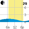 Rainbow Bridge tide chart for Monday, September 29, 2025