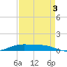 Rainbow Bridge tide chart for Wednesday, September 3, 2025