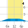 Rainbow Bridge tide chart for Thursday, September 4, 2025