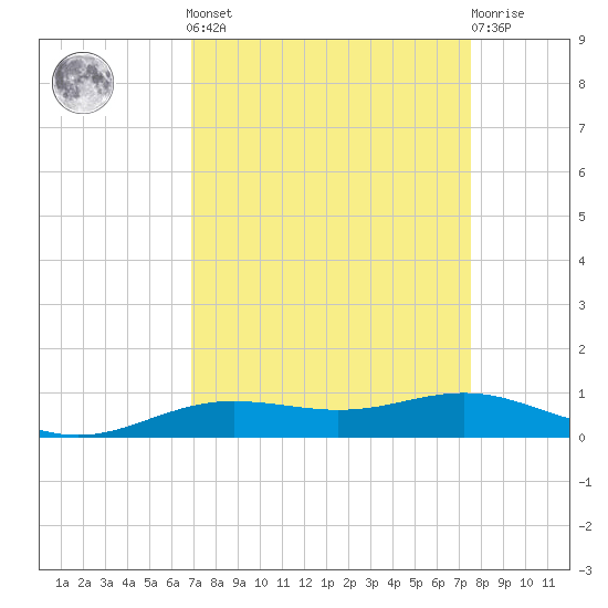 Rainbow Bridge tide chart for Sunday, September 7, 2025