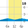 Rainbow Bridge tide chart for Saturday, October 18, 2025