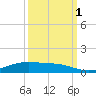 Rainbow Bridge tide chart for Wednesday, October 1, 2025