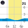 Rainbow Bridge tide chart for Tuesday, October 21, 2025